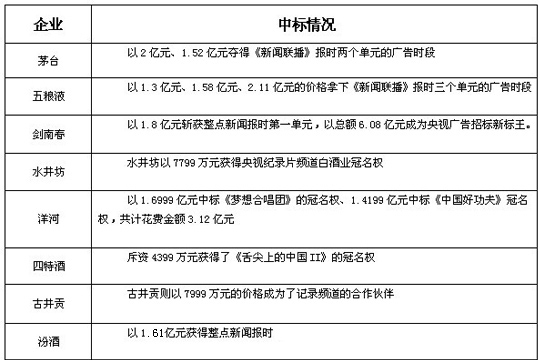 2013年央視招標 白酒企業(yè)中標情況一覽